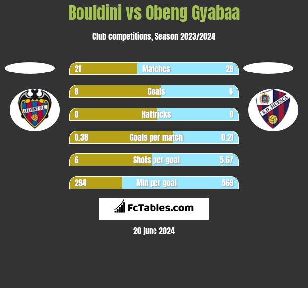Bouldini vs Obeng Gyabaa h2h player stats