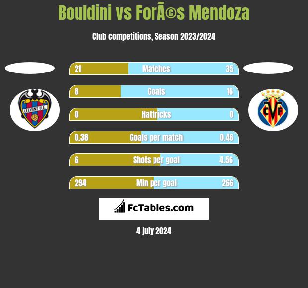 Bouldini vs ForÃ©s Mendoza h2h player stats