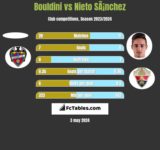 Bouldini vs Nieto SÃ¡nchez h2h player stats