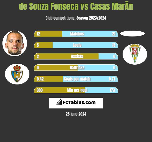 de Souza Fonseca vs Casas MarÃ­n h2h player stats
