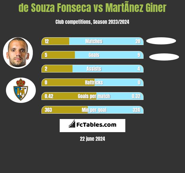 de Souza Fonseca vs MartÃ­nez Giner h2h player stats