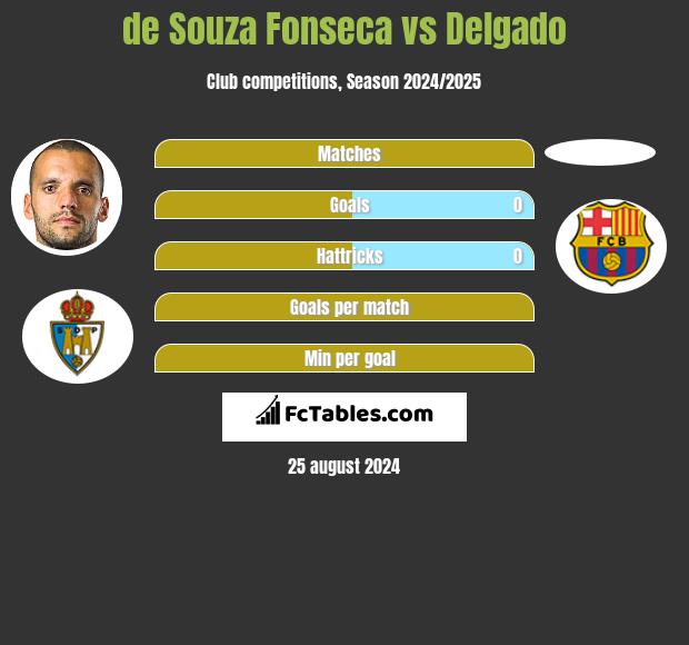 de Souza Fonseca vs Delgado h2h player stats