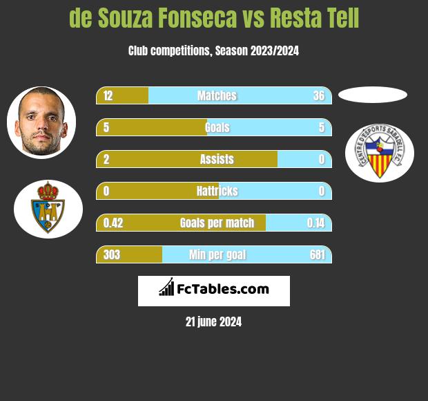 de Souza Fonseca vs Resta Tell h2h player stats