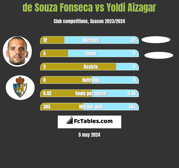 de Souza Fonseca vs Yoldi Aizagar h2h player stats