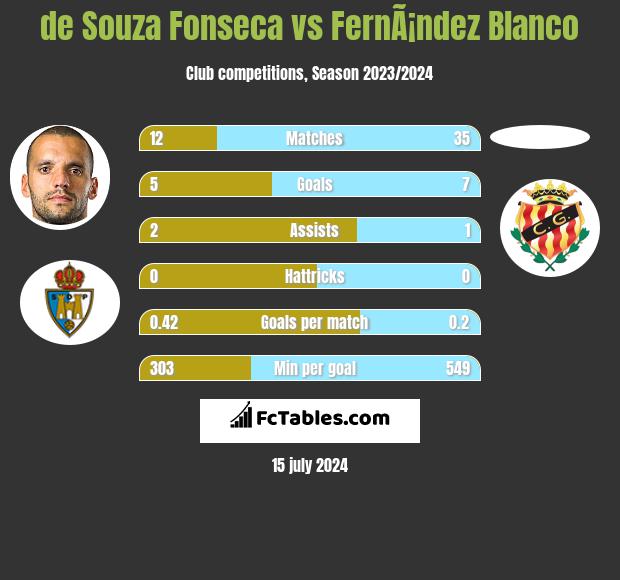 de Souza Fonseca vs FernÃ¡ndez Blanco h2h player stats