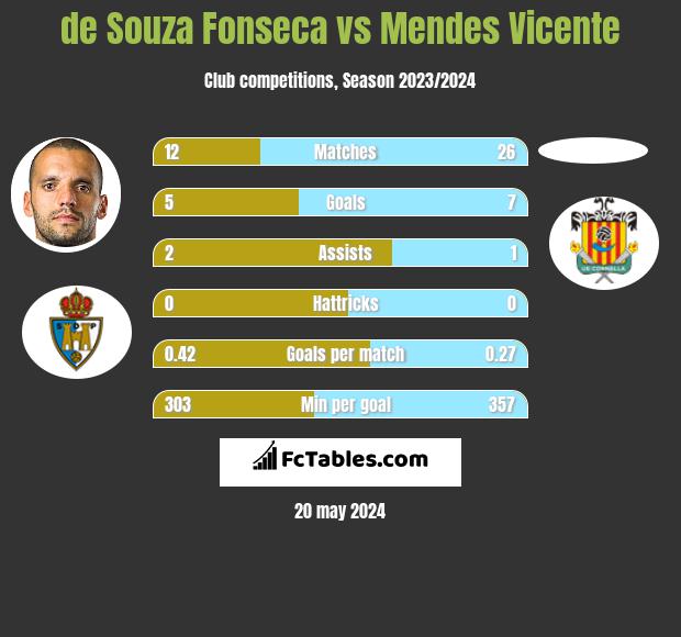 de Souza Fonseca vs Mendes Vicente h2h player stats