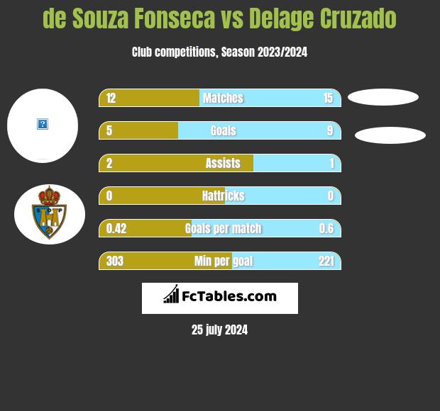 de Souza Fonseca vs Delage Cruzado h2h player stats