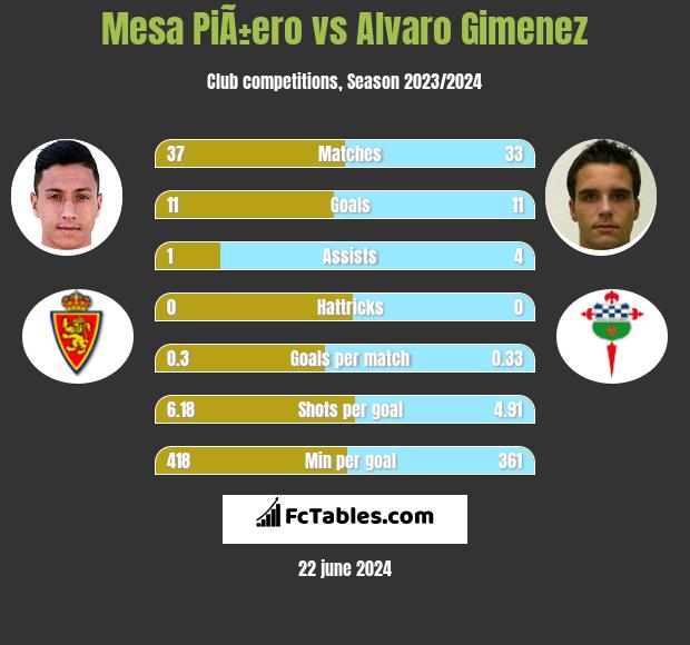 Mesa PiÃ±ero vs Alvaro Gimenez h2h player stats