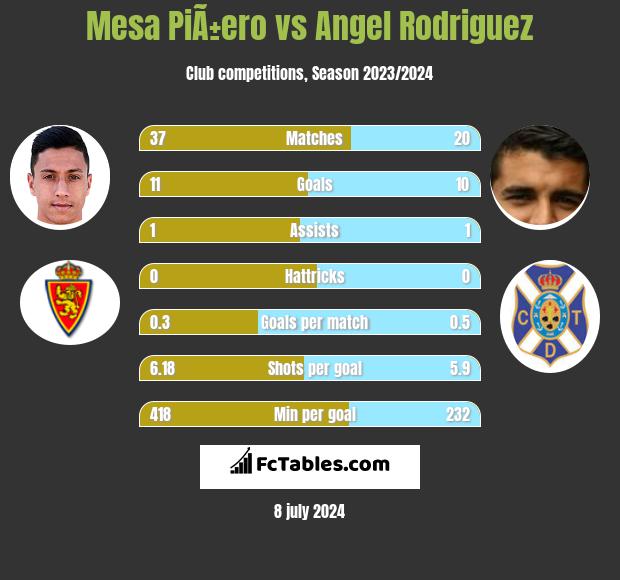 Mesa PiÃ±ero vs Angel Rodriguez h2h player stats