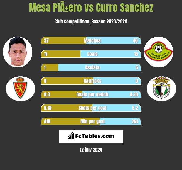 Mesa PiÃ±ero vs Curro Sanchez h2h player stats