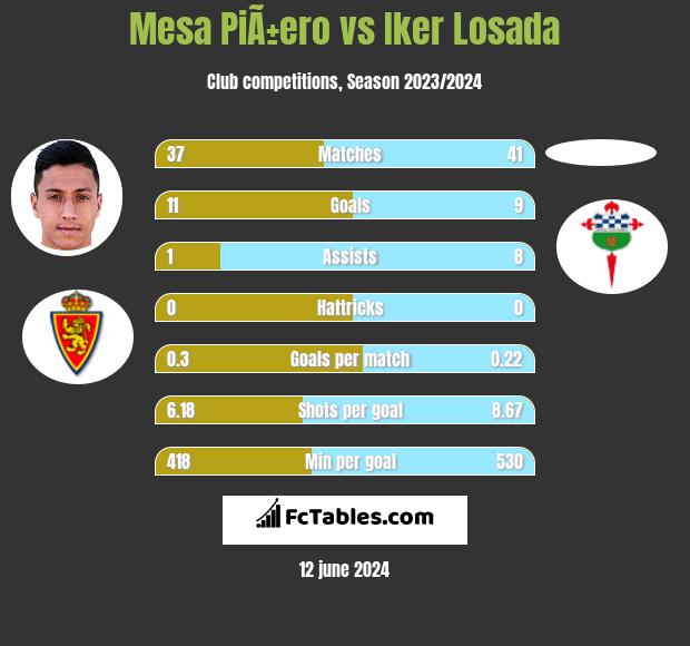 Mesa PiÃ±ero vs Iker Losada h2h player stats