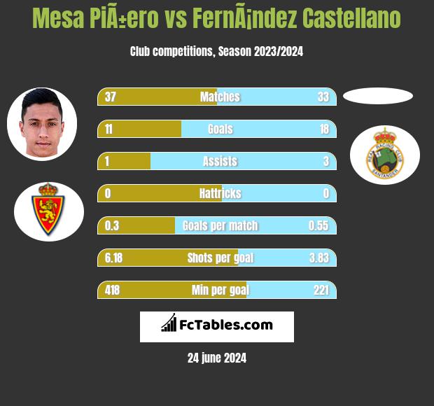 Mesa PiÃ±ero vs FernÃ¡ndez Castellano h2h player stats