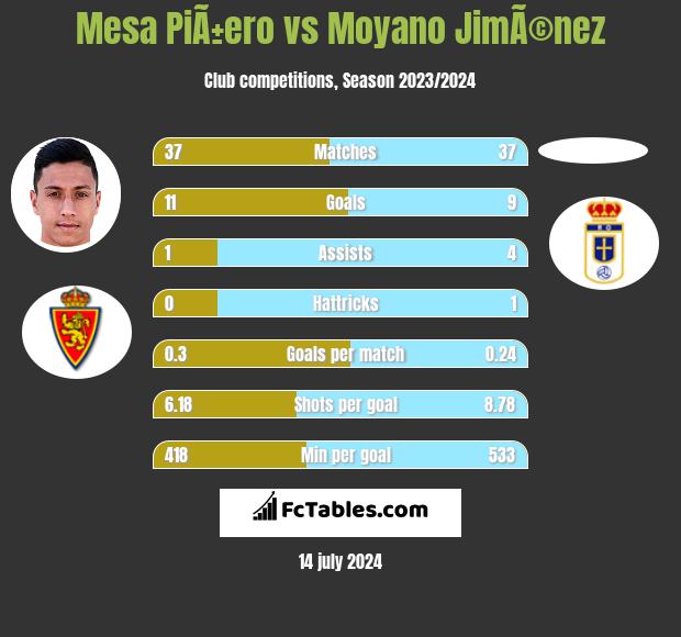 Mesa PiÃ±ero vs Moyano JimÃ©nez h2h player stats