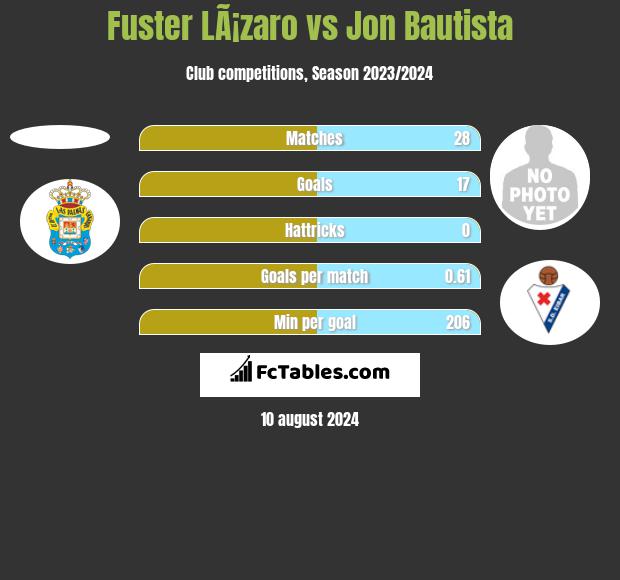 Fuster LÃ¡zaro vs Jon Bautista h2h player stats