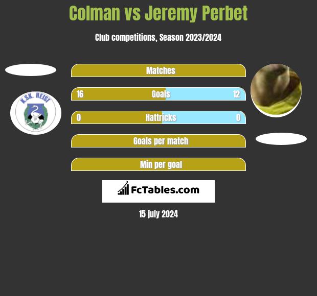 Colman vs Jeremy Perbet h2h player stats