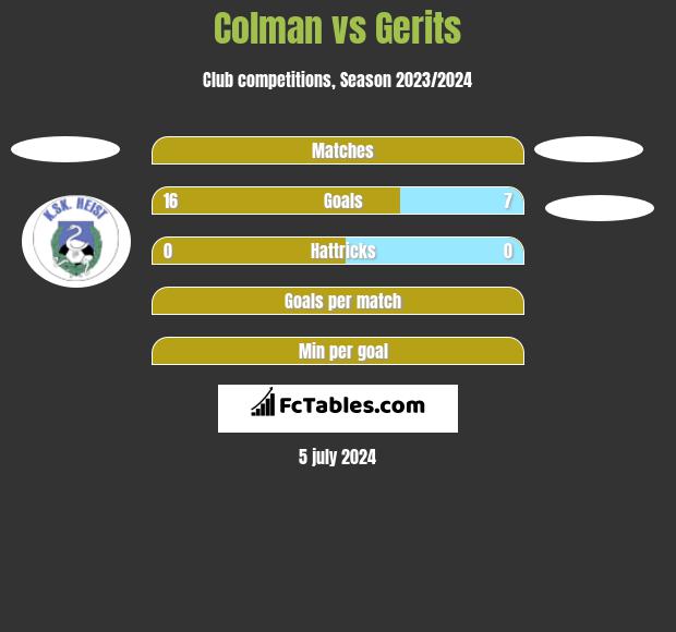 Colman vs Gerits h2h player stats