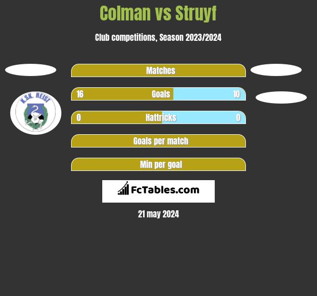 Colman vs Struyf h2h player stats