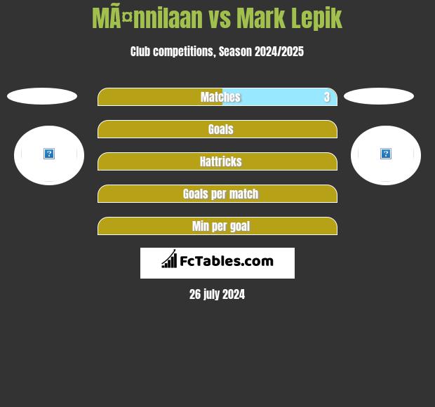 MÃ¤nnilaan vs Mark Lepik h2h player stats