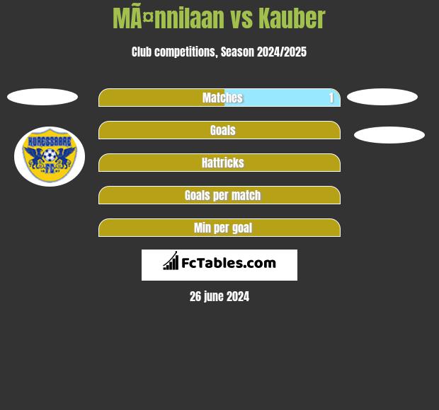 MÃ¤nnilaan vs Kauber h2h player stats