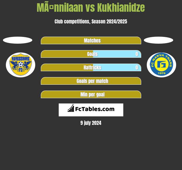 MÃ¤nnilaan vs Kukhianidze h2h player stats