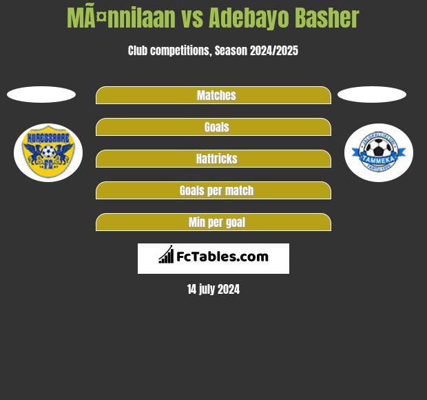 MÃ¤nnilaan vs Adebayo Basher h2h player stats