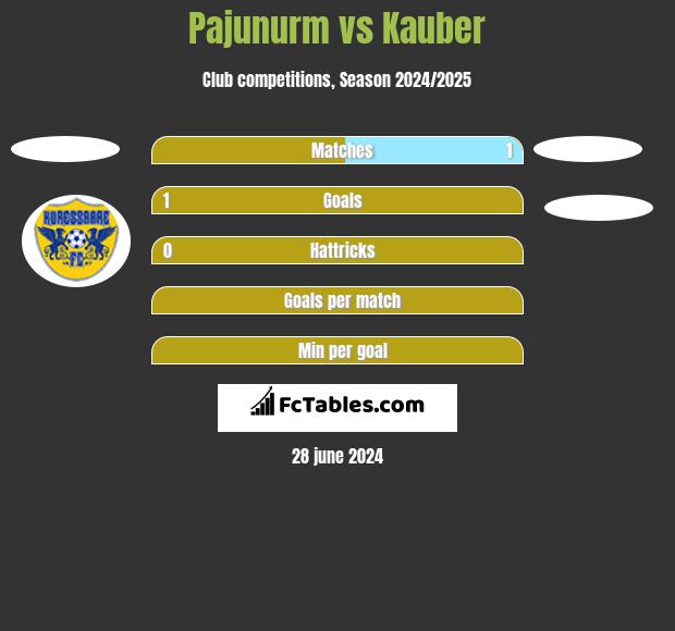Pajunurm vs Kauber h2h player stats