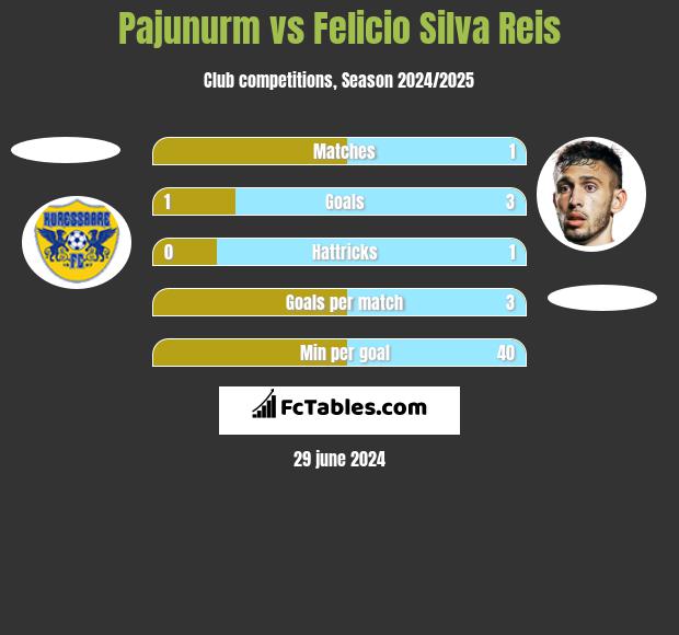 Pajunurm vs Felicio Silva Reis h2h player stats