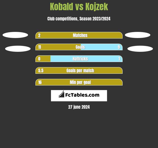 Kobald vs Kojzek h2h player stats