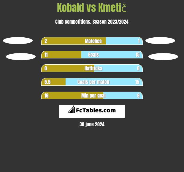 Kobald vs Kmetič h2h player stats
