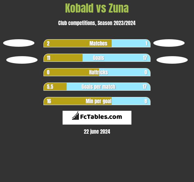 Kobald vs Zuna h2h player stats