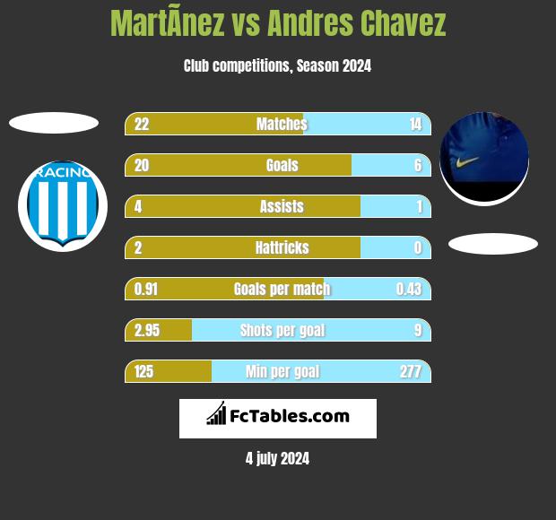MartÃ­nez vs Andres Chavez h2h player stats