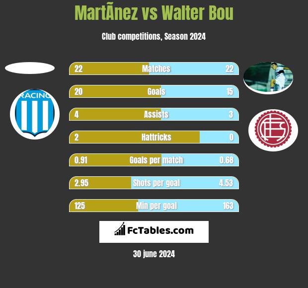 MartÃ­nez vs Walter Bou h2h player stats