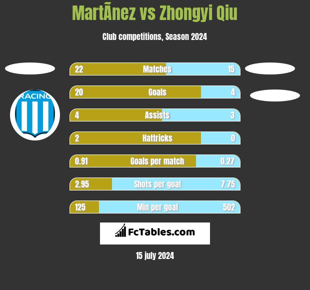 MartÃ­nez vs Zhongyi Qiu h2h player stats