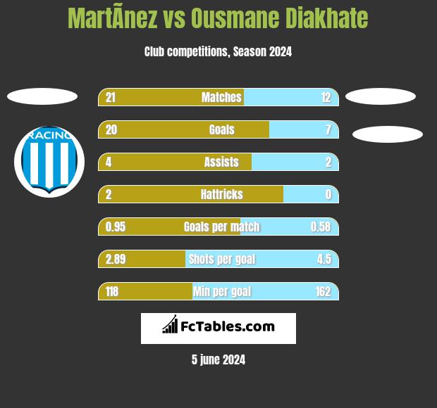 MartÃ­nez vs Ousmane Diakhate h2h player stats