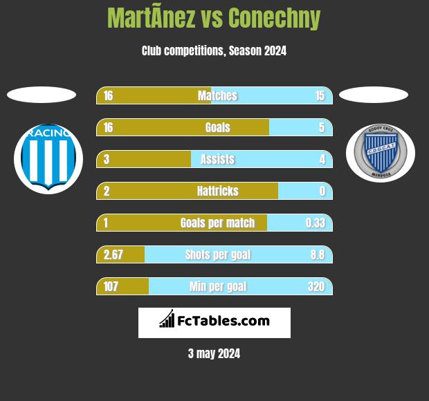 MartÃ­nez vs Conechny h2h player stats