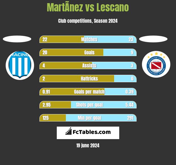 MartÃ­nez vs Lescano h2h player stats
