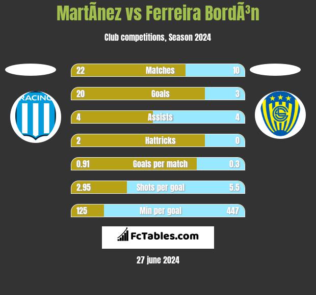 MartÃ­nez vs Ferreira BordÃ³n h2h player stats