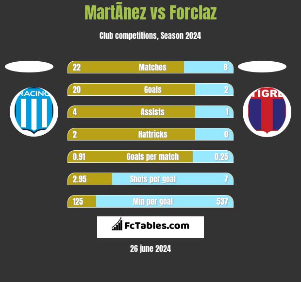 MartÃ­nez vs Forclaz h2h player stats