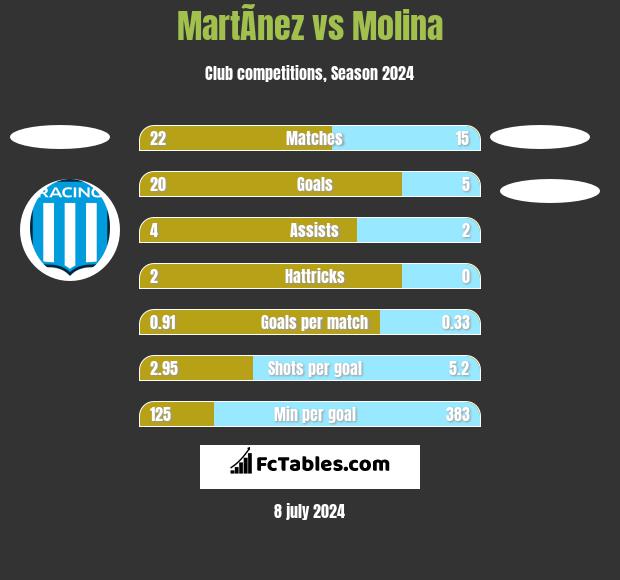 MartÃ­nez vs Molina h2h player stats