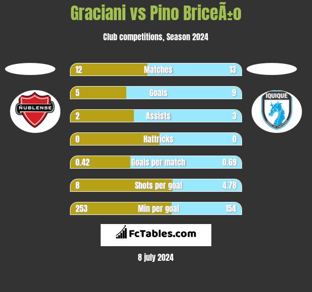 Graciani vs Pino BriceÃ±o h2h player stats
