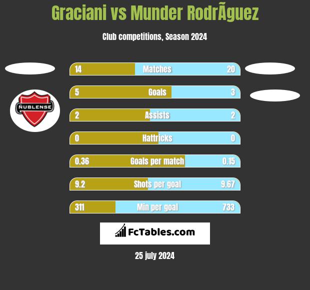 Graciani vs Munder RodrÃ­guez h2h player stats
