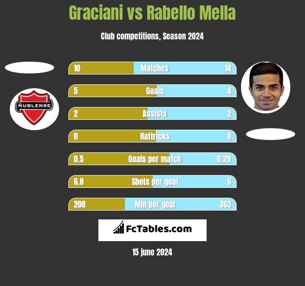 Graciani vs Rabello Mella h2h player stats