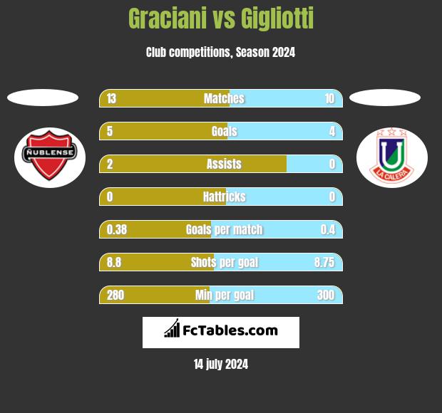 Graciani vs Gigliotti h2h player stats