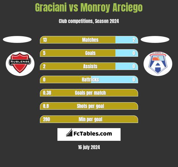 Graciani vs Monroy Arciego h2h player stats