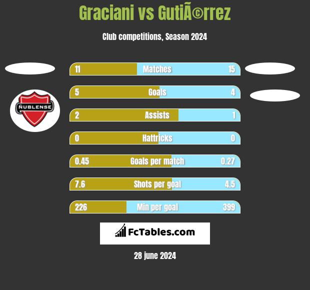 Graciani vs GutiÃ©rrez h2h player stats