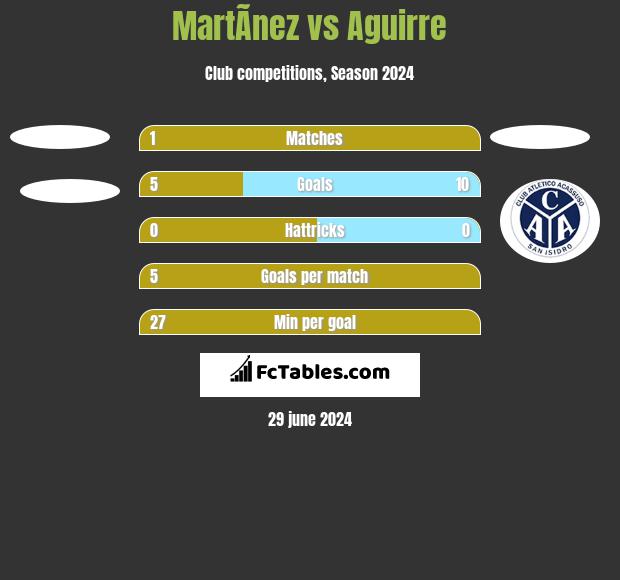 MartÃ­nez vs Aguirre h2h player stats