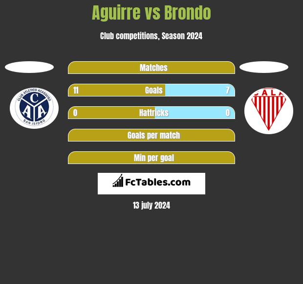 Aguirre vs Brondo h2h player stats