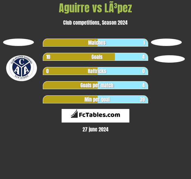 Aguirre vs LÃ³pez h2h player stats