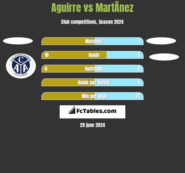 Aguirre vs MartÃ­nez h2h player stats