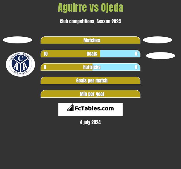 Aguirre vs Ojeda h2h player stats